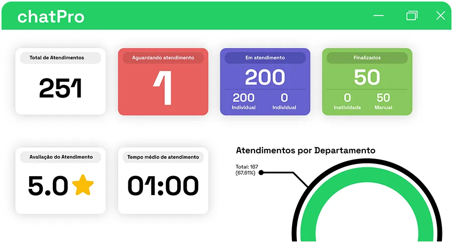 Painel de relatórios do chatPro