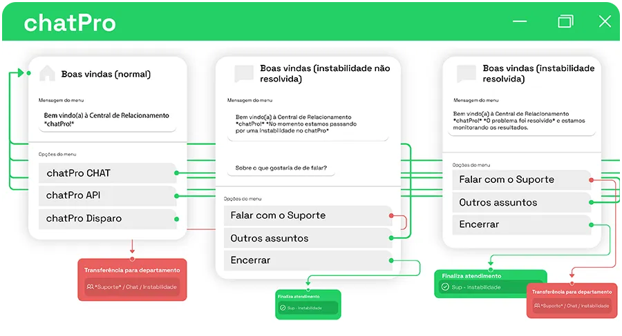 Fluxograma do chatbot do chatPro